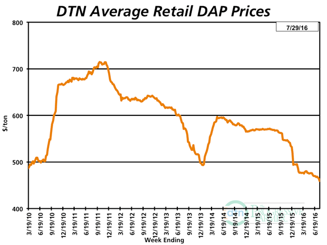 DAP prices have plunged 19% in the past year, but manufacturers like Mosaic think fertilizer prices may be reaching bottom. (DTN chart)